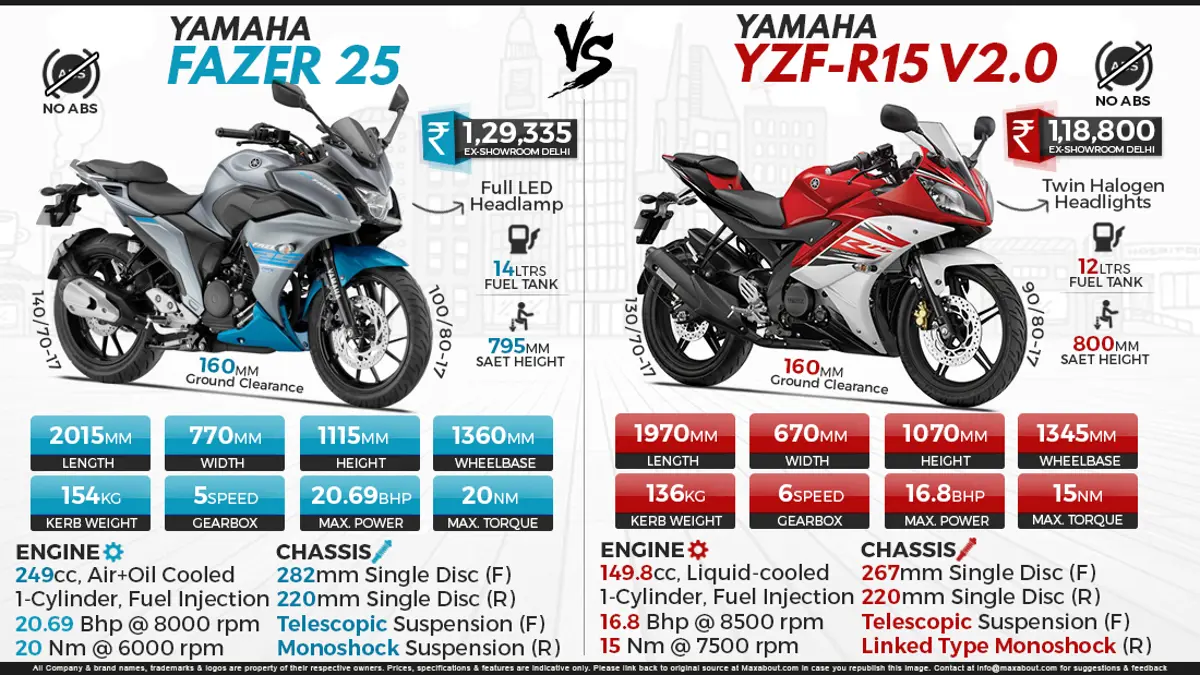 Yamaha Fazer 25 vs. Yamaha R15 V2.0