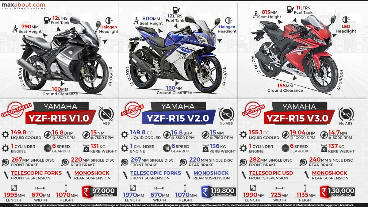 Comparison Infographic - Yamaha R15 V1 vs. R15 V2 vs. R15 V3