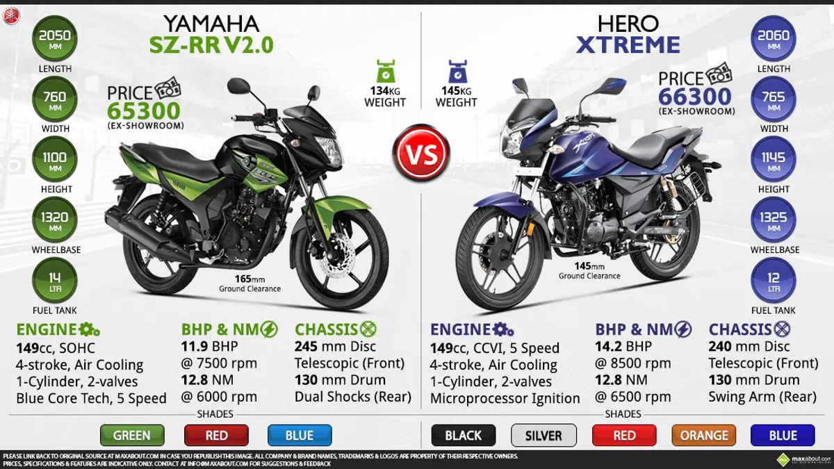 Yamaha SZ-RR Version 2.0 vs. Hero Xtreme