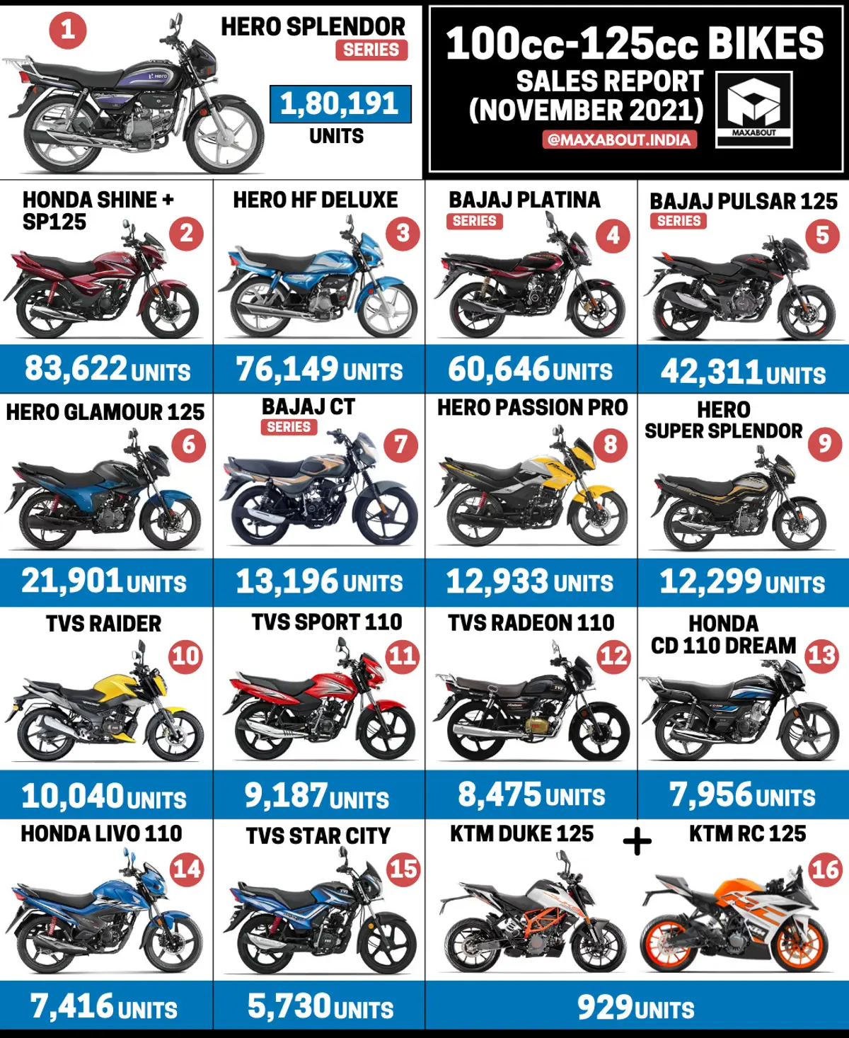 100cc-125cc Bikes Sales Report (November 2021)