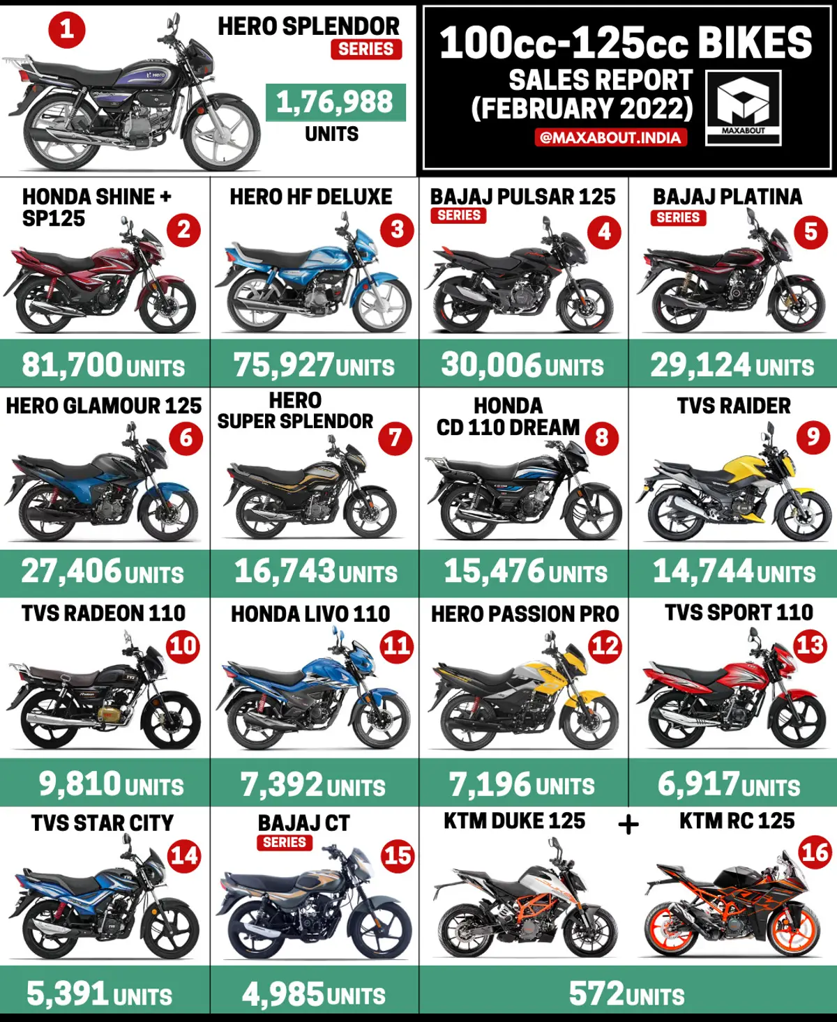 100cc-125cc Motorcycles Sales Report (Feb 2022)