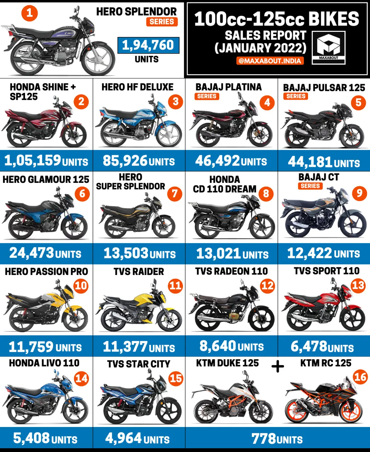 100cc-125cc Bikes Sales Report - All Models