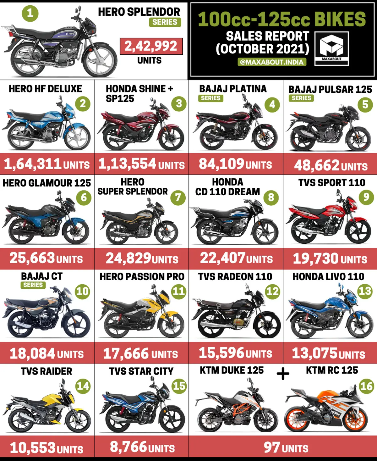 125cc KTM Duke & RC Sales Number Drops to 97 Units!