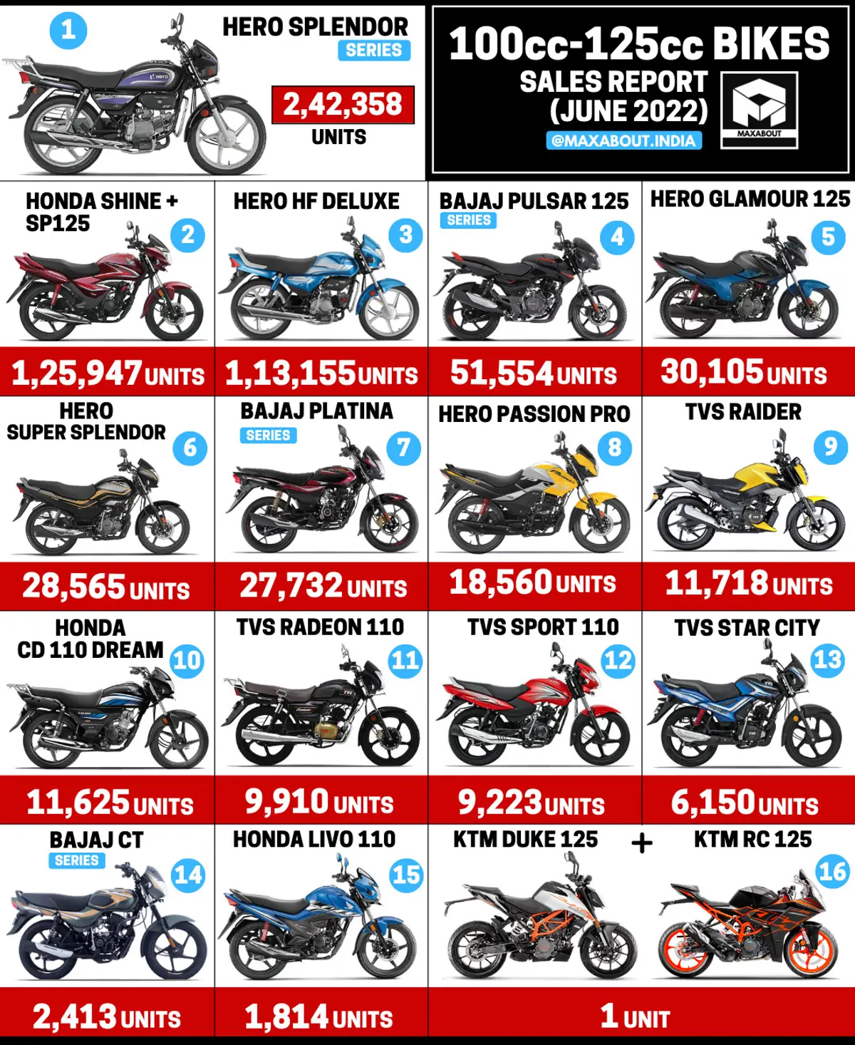 100cc-125cc Motorcycles Sales Report (Pan India)