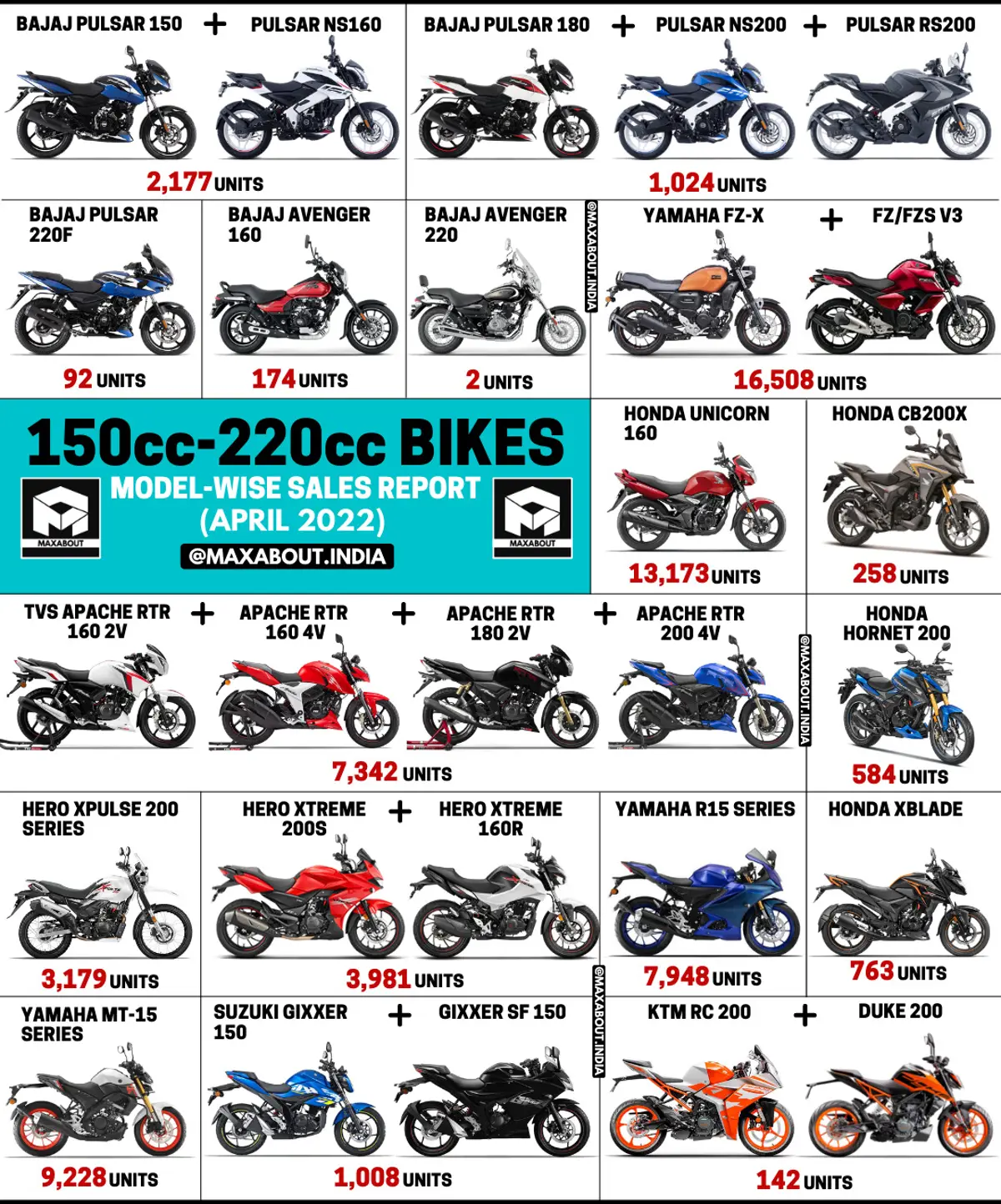 150cc-220cc Motorcycles Sales Report (April 2022)