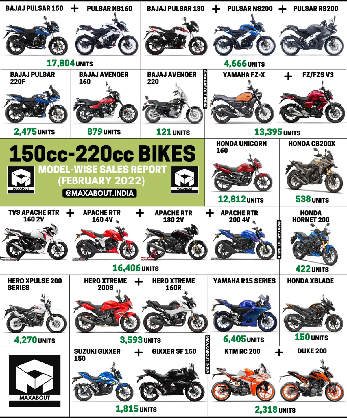 150cc-220cc Motorcycles Sales Report (Feb 2022)