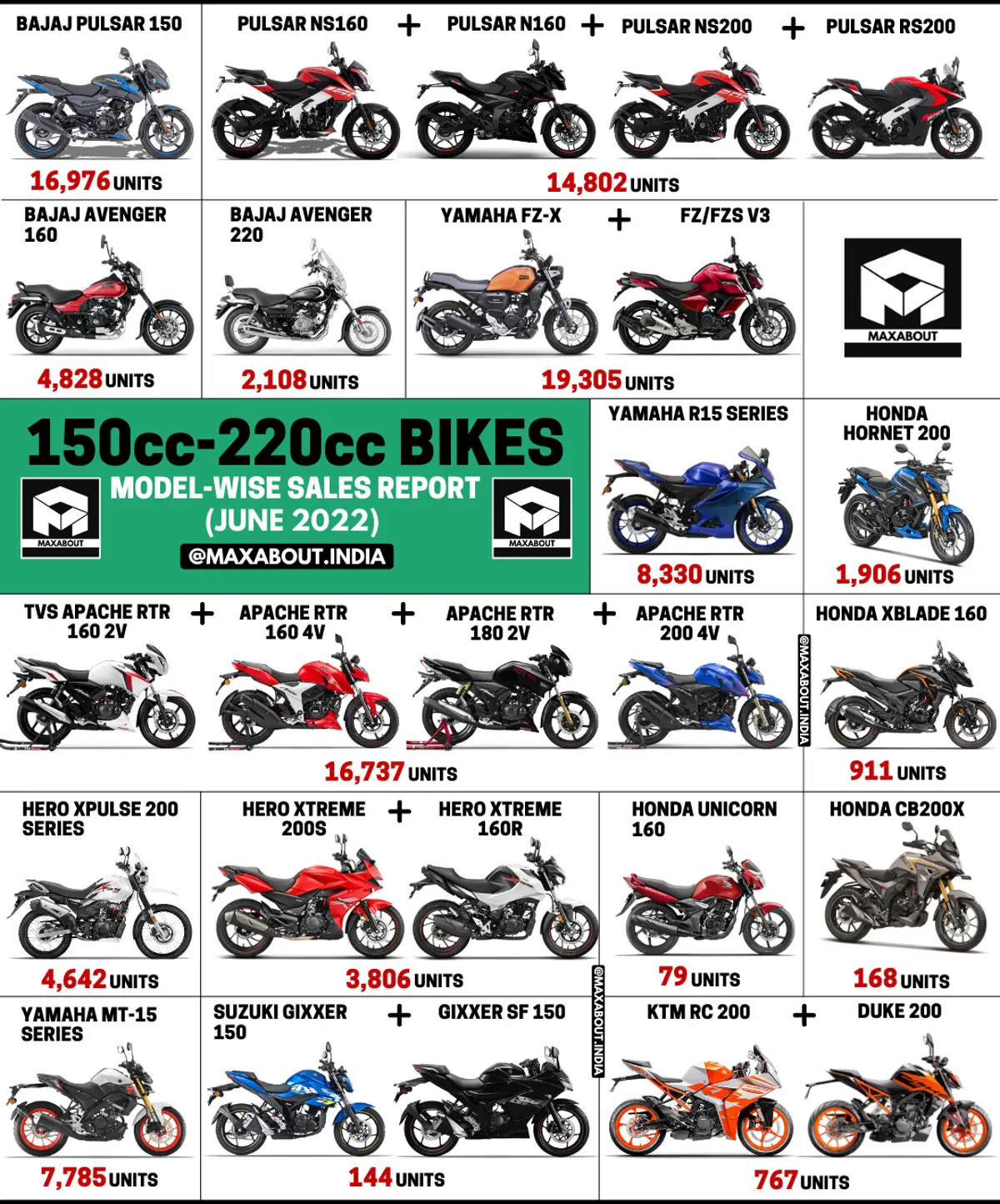 150cc-220cc Motorcycles Sales Report (Pan India)