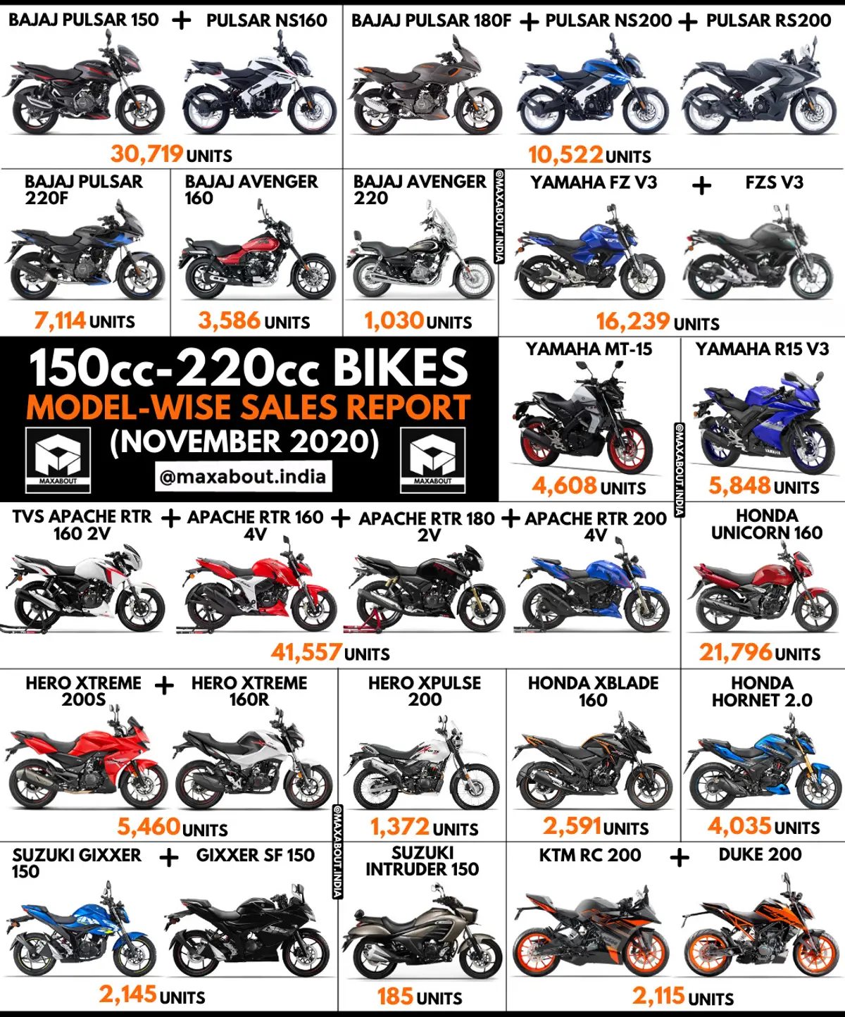 150cc-220cc Bikes Sales Report (November 2020)