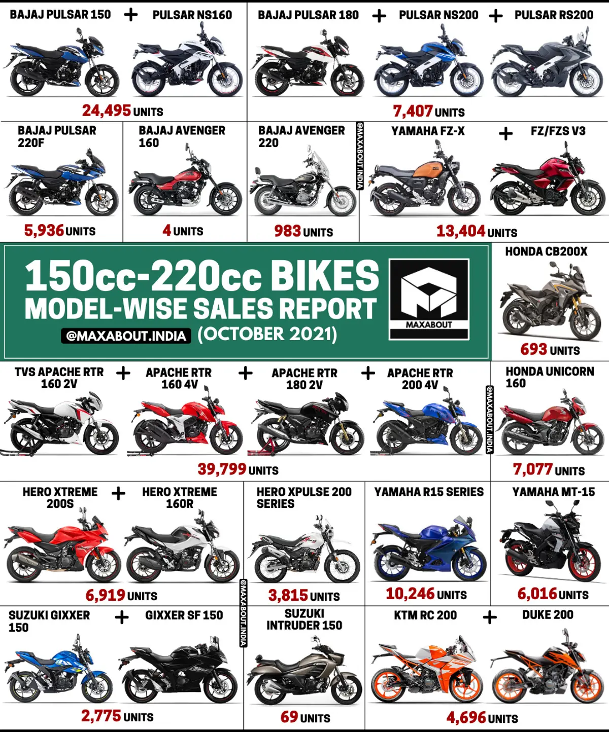 150cc-220cc Motorcycles Pan-India Sales Report (October 2021)