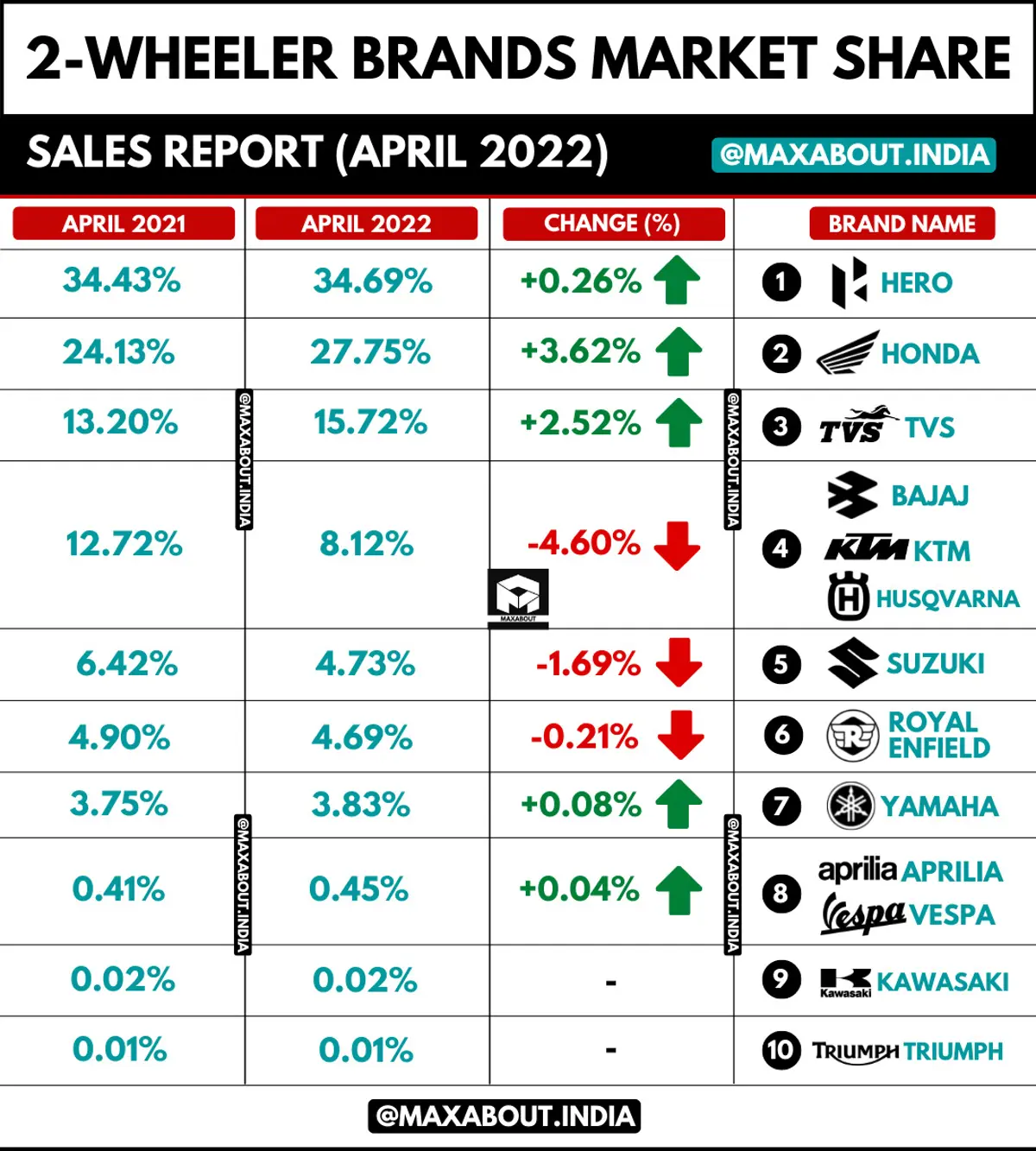 2-Wheeler Brands Market Share (April 2021 vs April 2022)