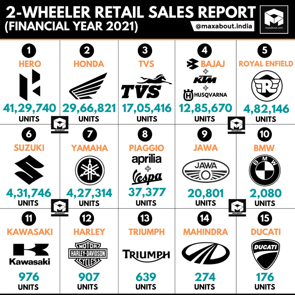 Brand-Wise 2-Wheeler Retail Sales Report (FY2021)