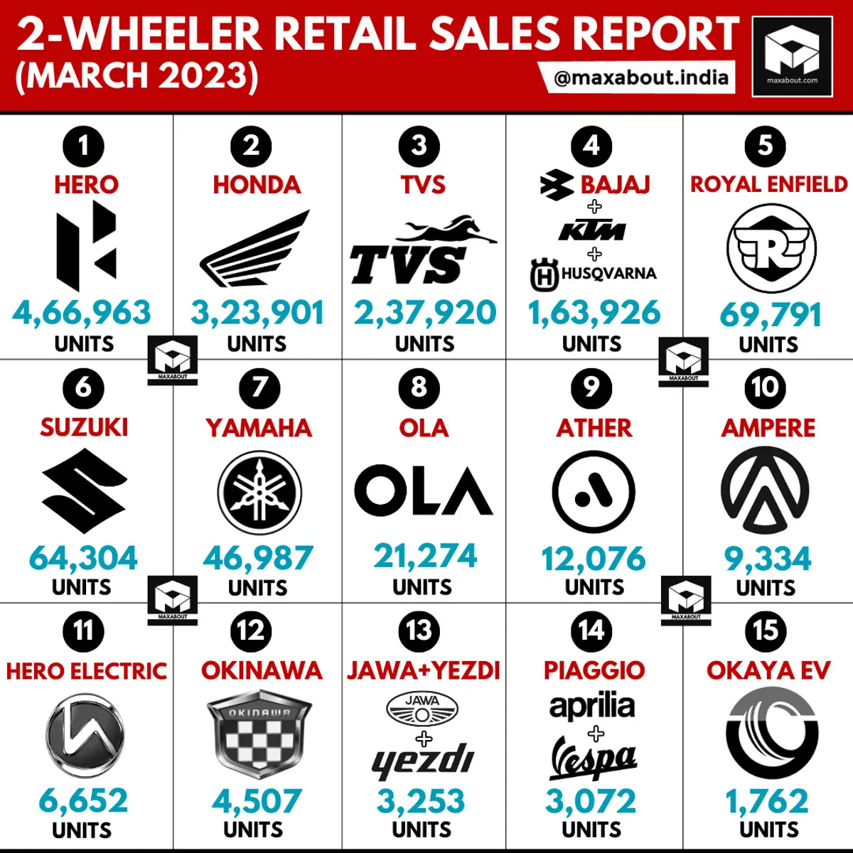 15 Two-Wheeler Brands Retail Sales Report (March 2023)