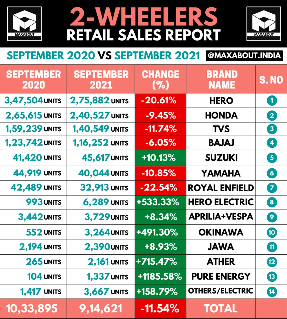 2-Wheelers Retail Sales Report - September 2020 vs September 2021