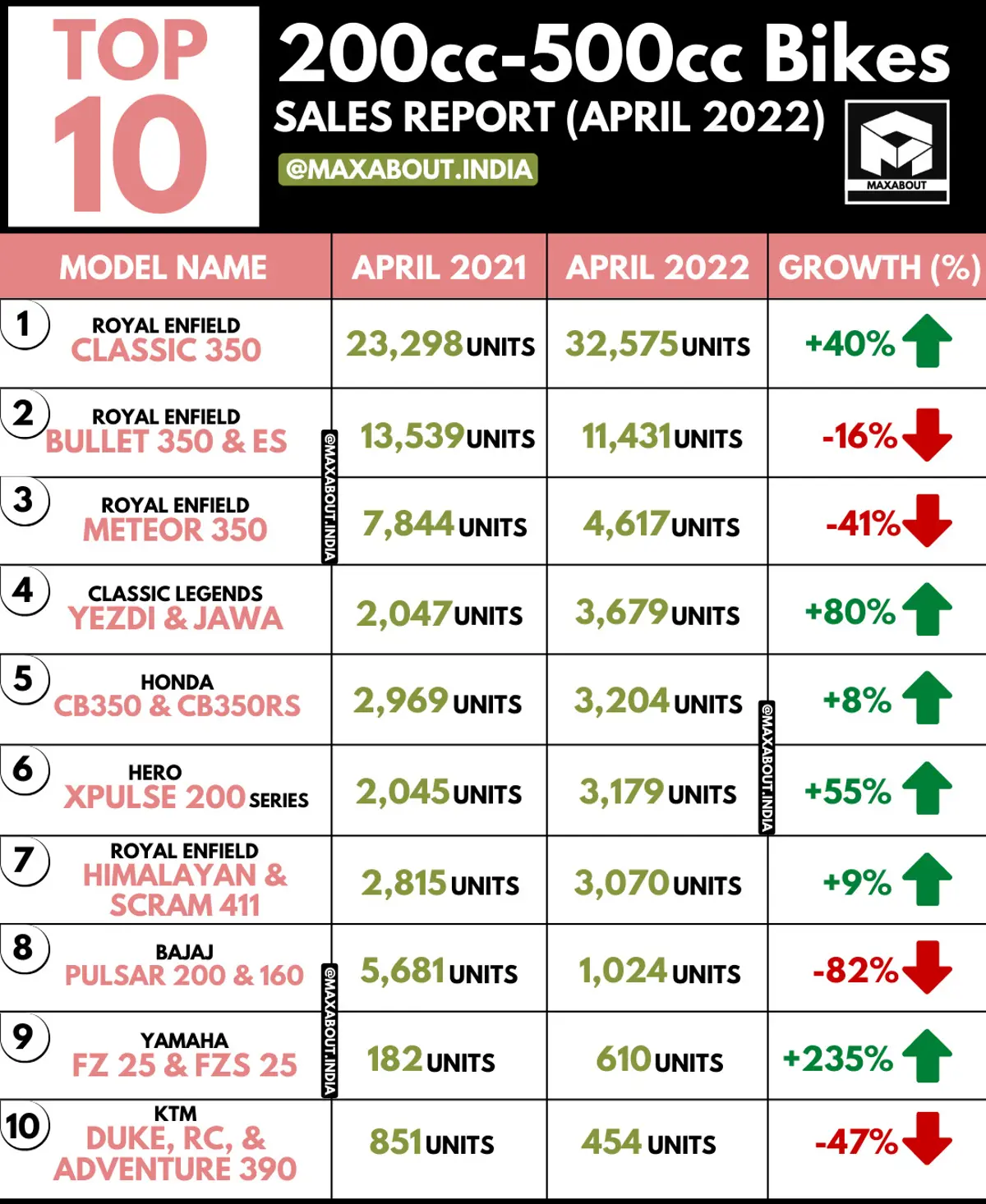 Top 10 Best-Selling 200cc-500cc Bikes in India (April 2022)