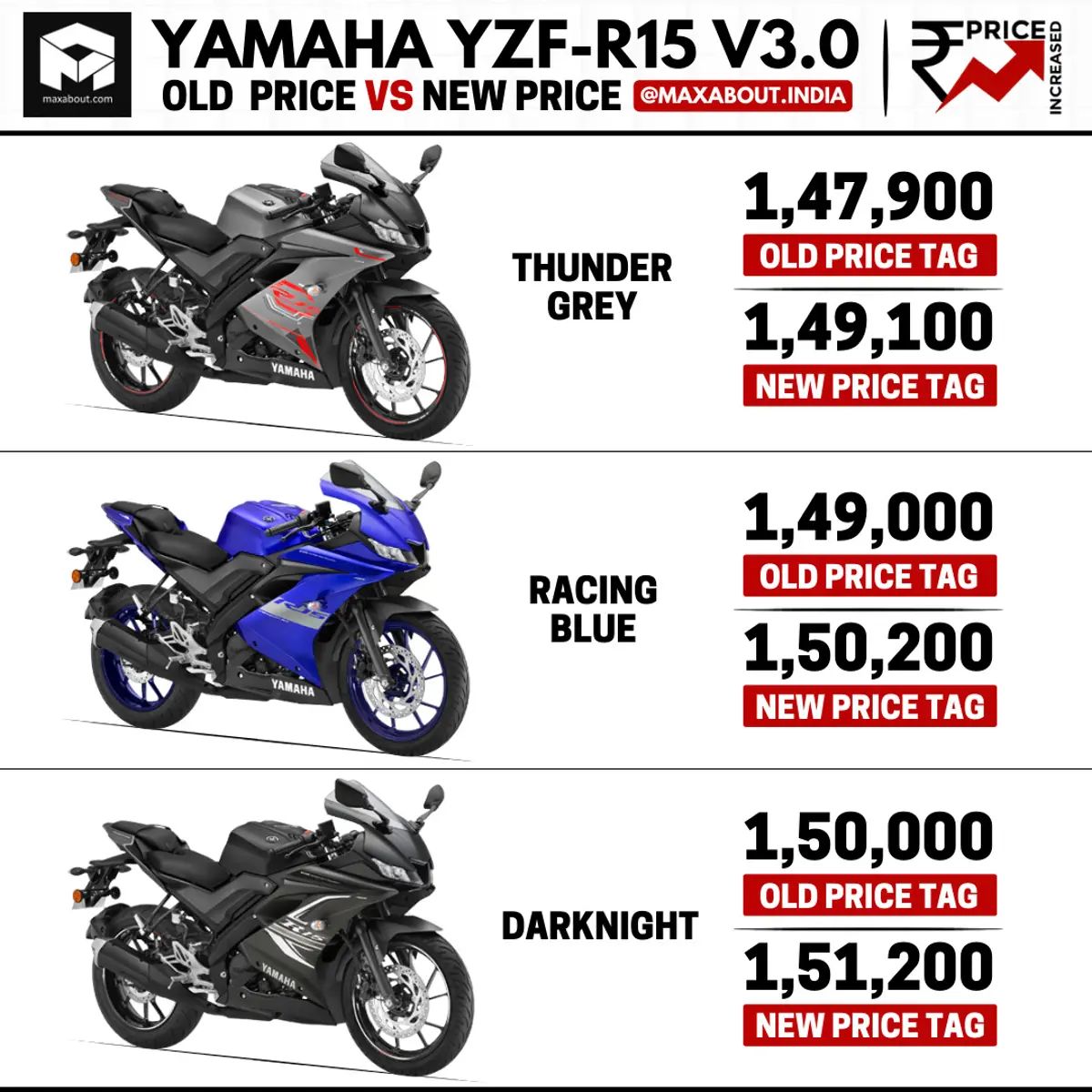 Yamaha R15 V3 Price Increased Once Again!