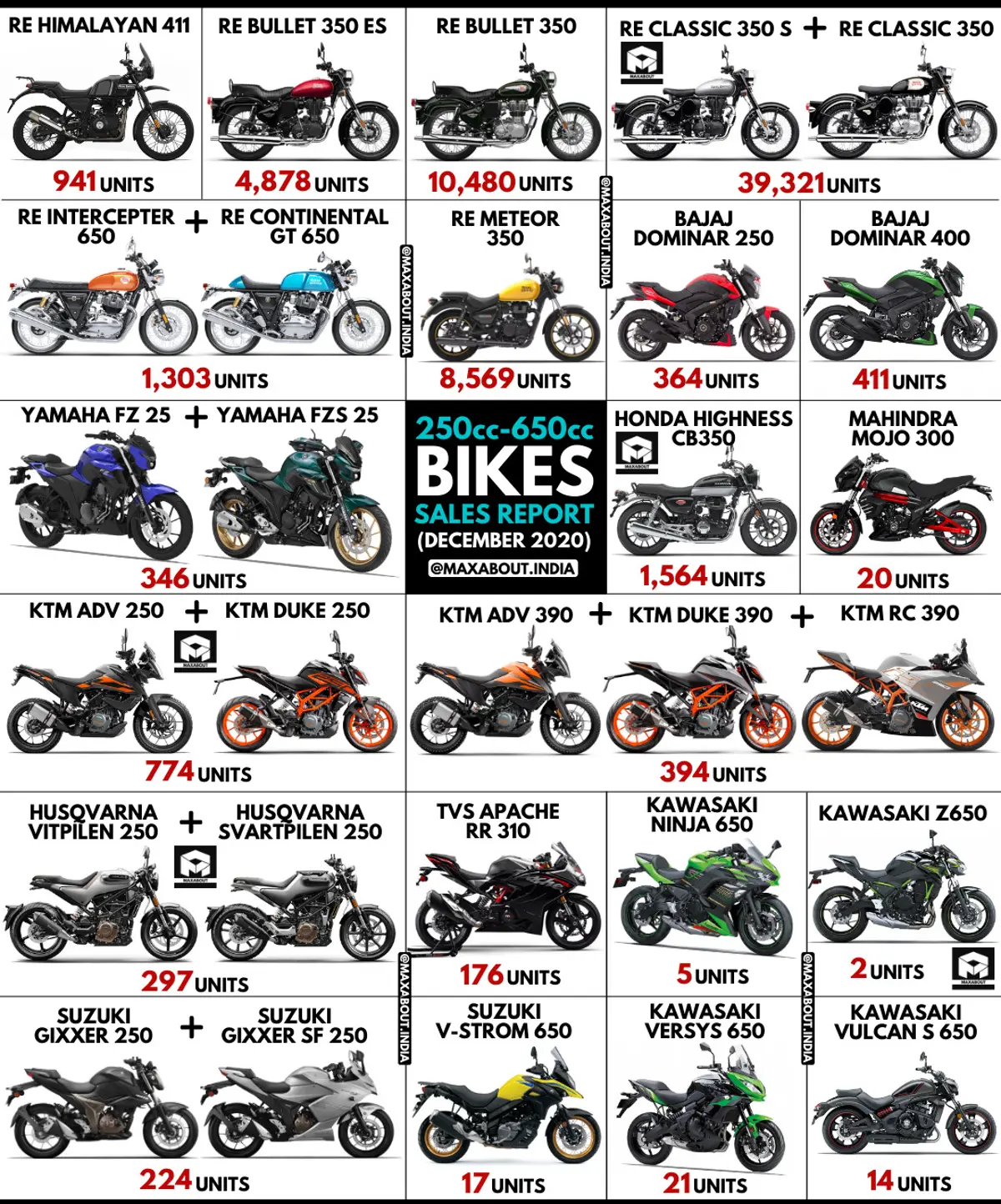250cc-650cc Bikes Sales Report (December 2020)