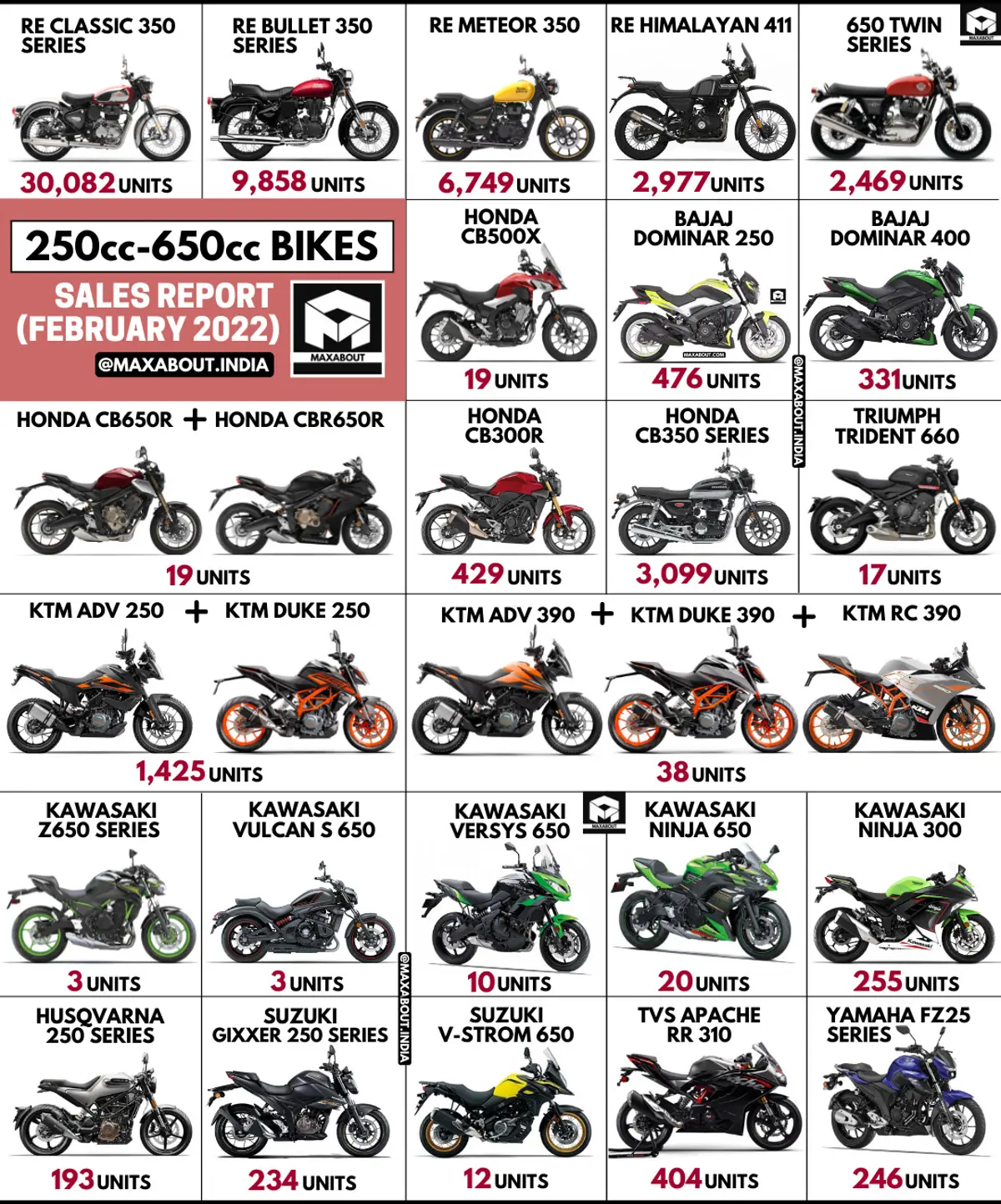 250cc-650cc Motorcycles Sales Report (Feb 2022)