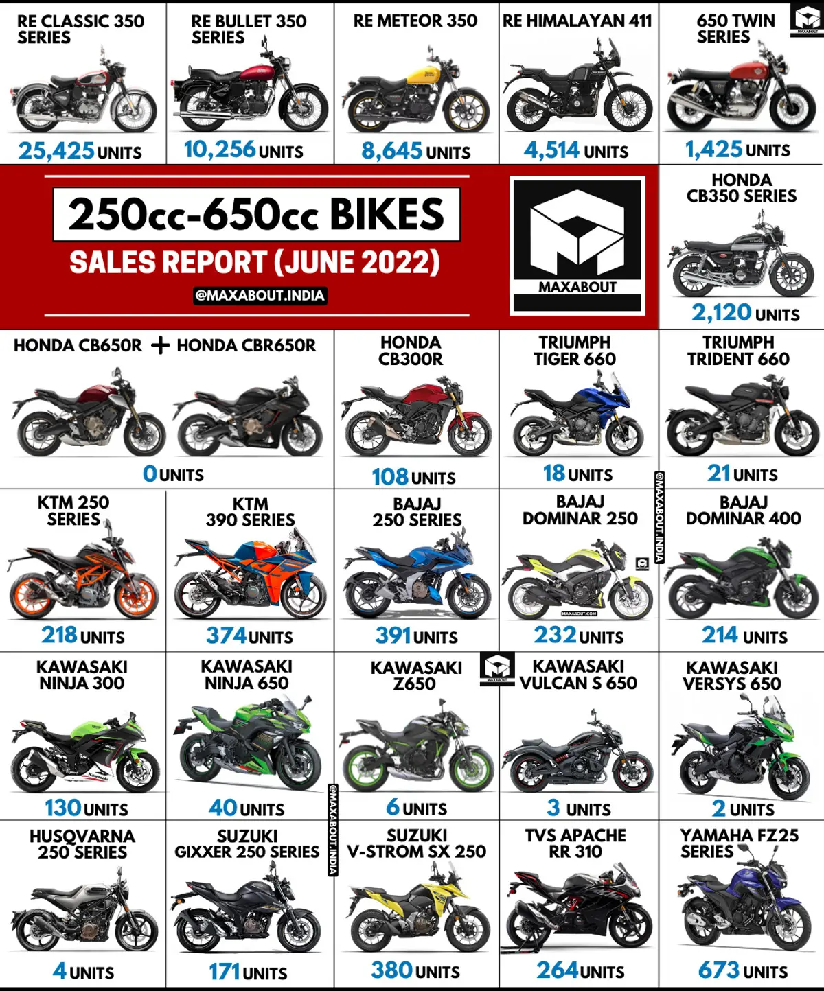 250cc-650cc Motorcycles Sales Report (Pan India)