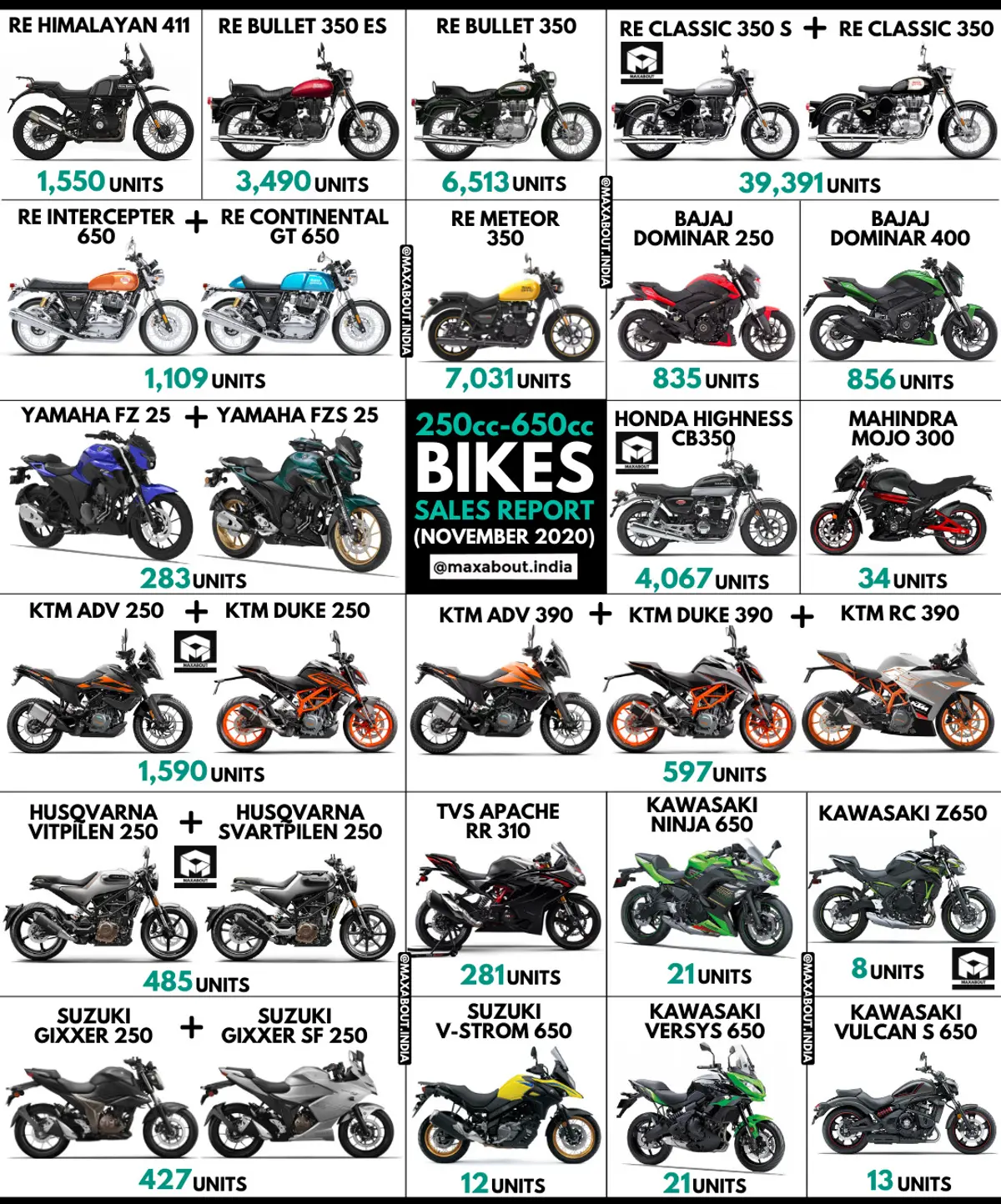 250cc-650cc Bikes Sales Report (November 2020)