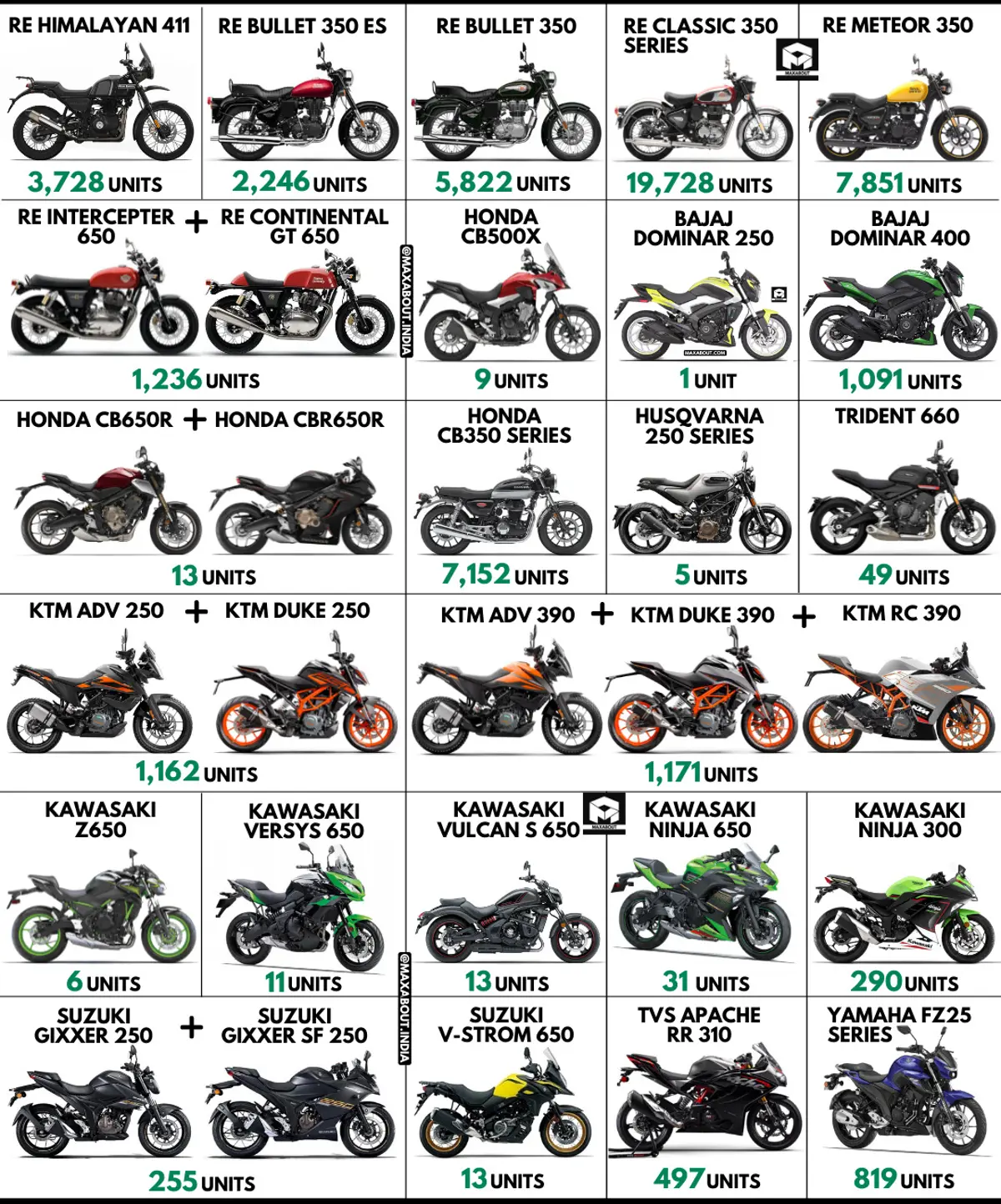 250cc-650cc Bikes Sales Report - RE Classic 350 Retains No. 1 Position!