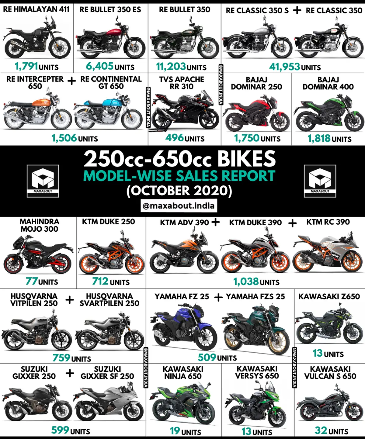 250cc-650cc Bikes Sales Report (October 2020)