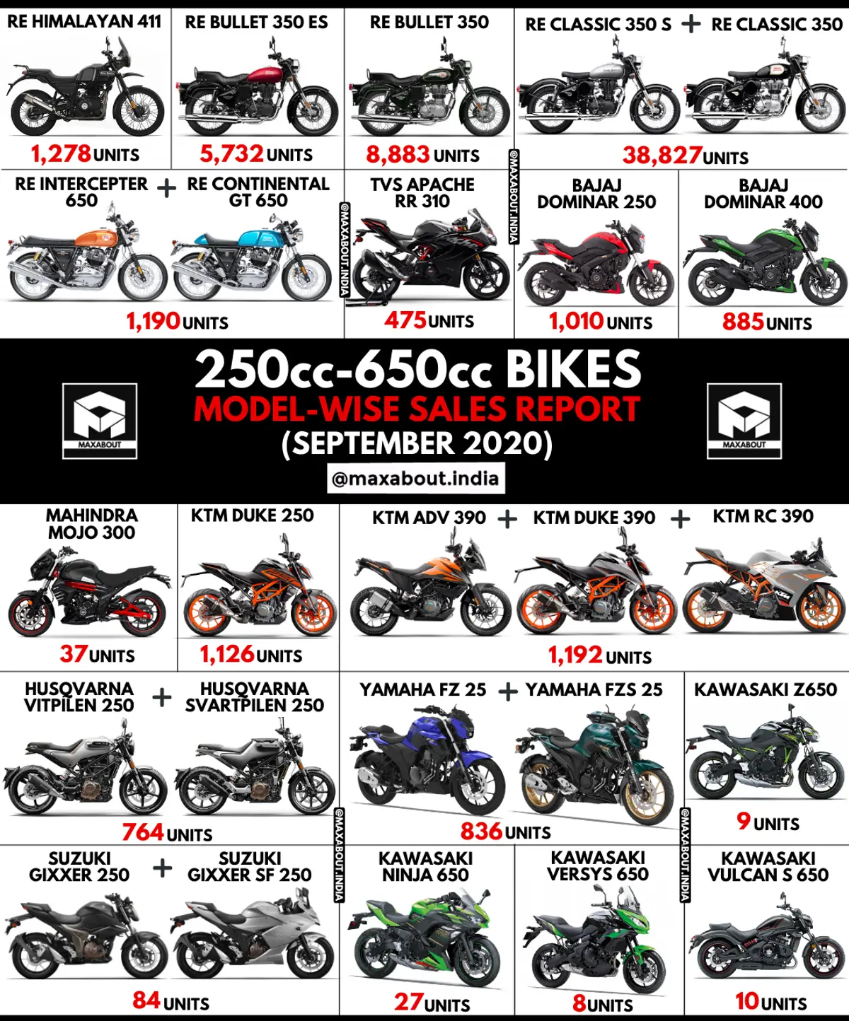 250cc-650cc Bikes Sales Report (September 2020)