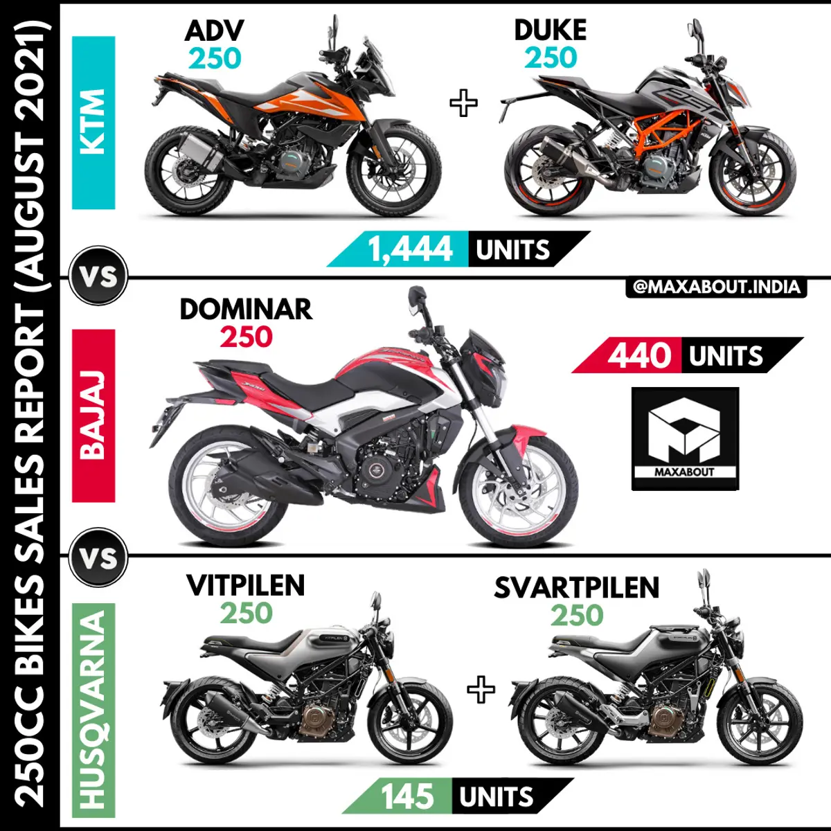250cc Bikes: KTM vs Bajaj vs Husqvarna (Sales Report)