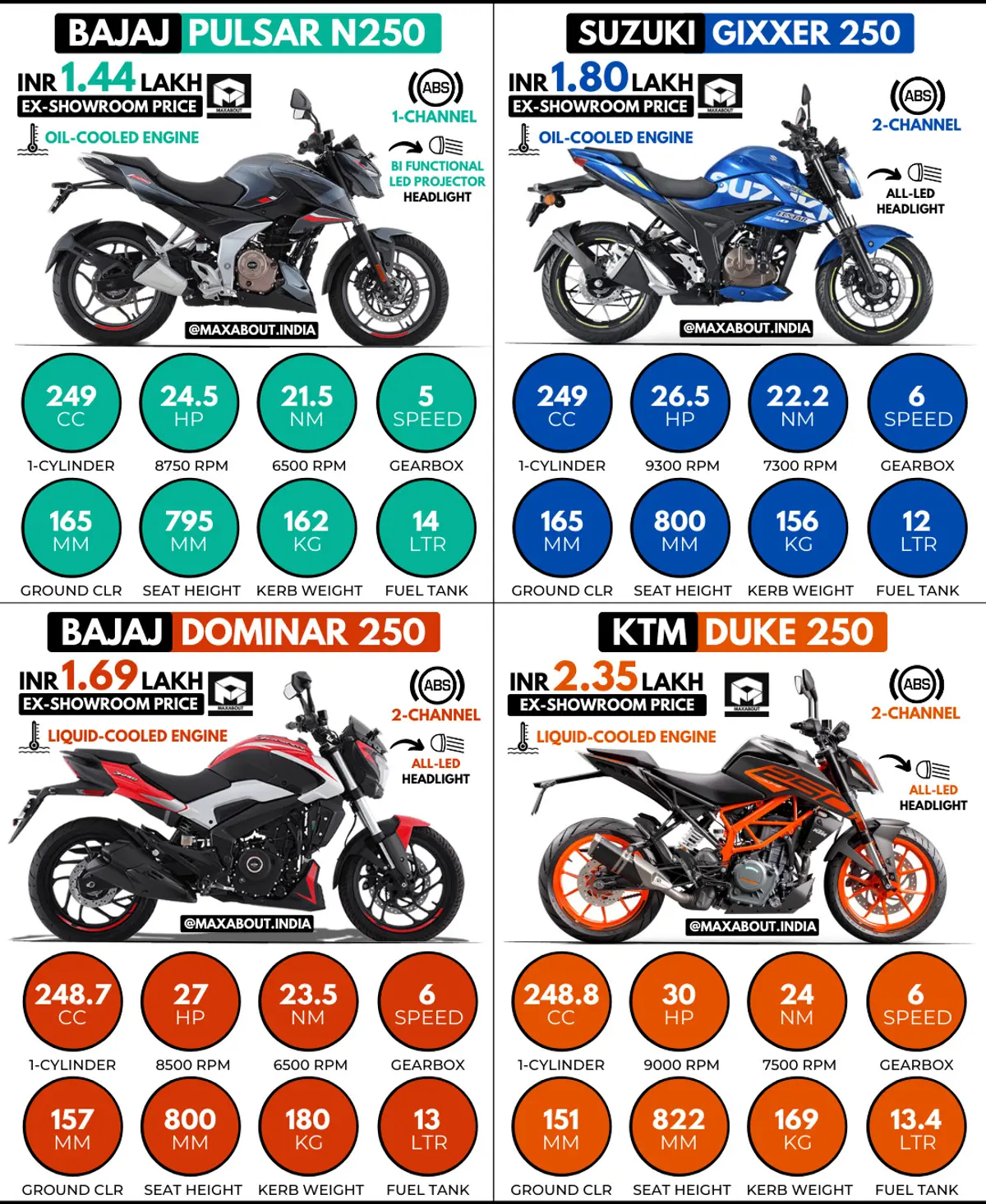 Quick Comparison - Bajaj Pulsar N250 vs Suzuki Gixxer 250 vs Bajaj Dominar 250 vs KTM Duke 250