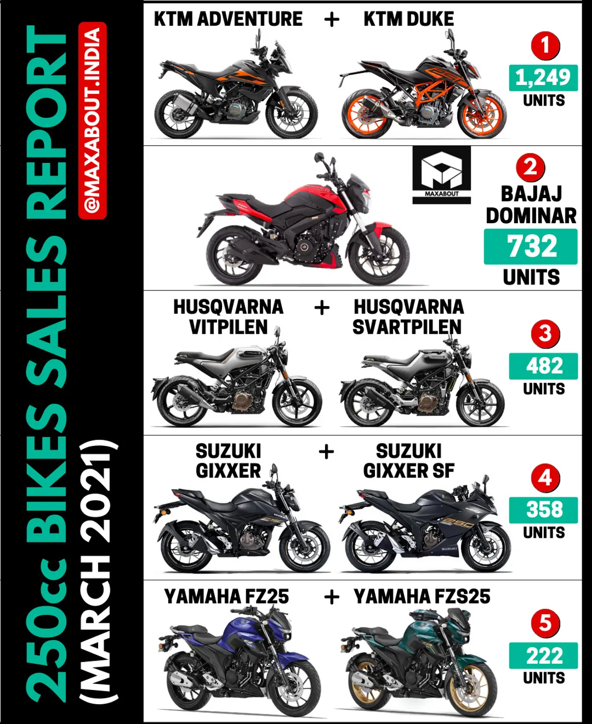 250cc Bikes Sales Report (March 2021)