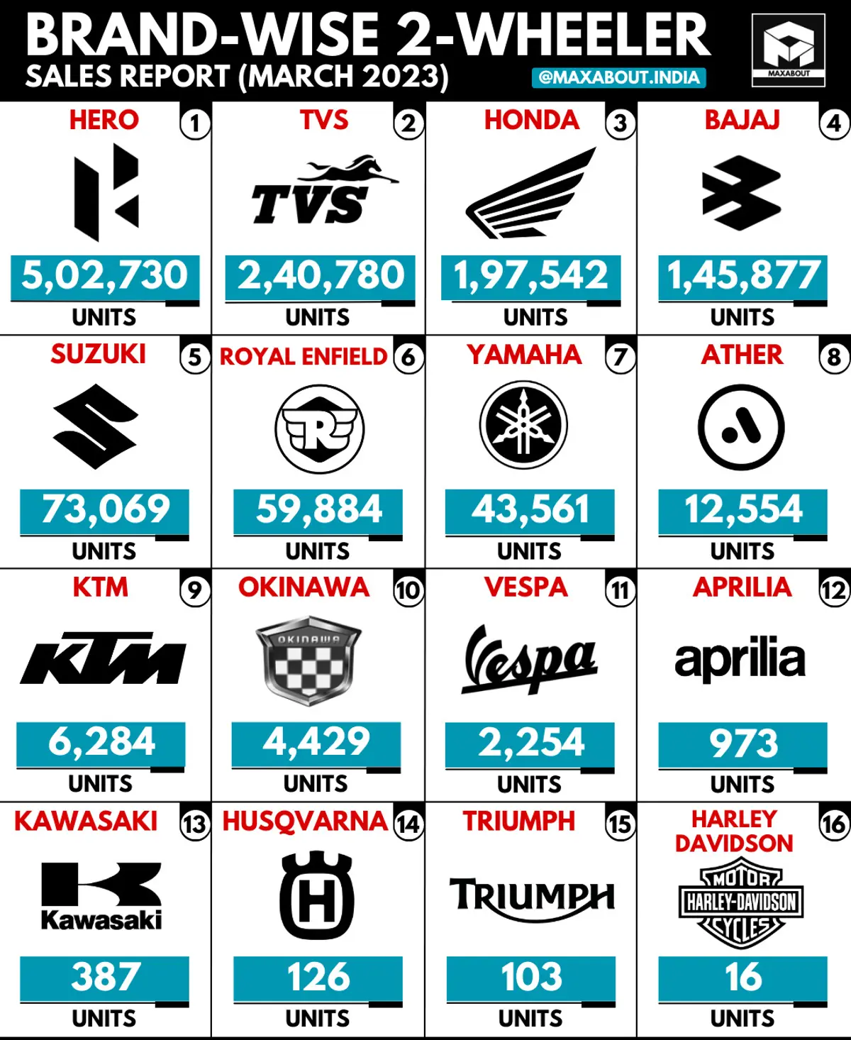 TVS Beats Honda!