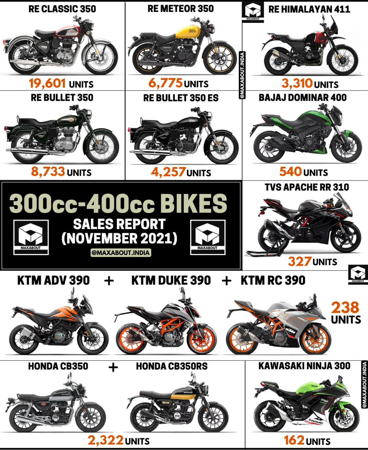 300cc-400cc Bikes Sales Report (November 2021)