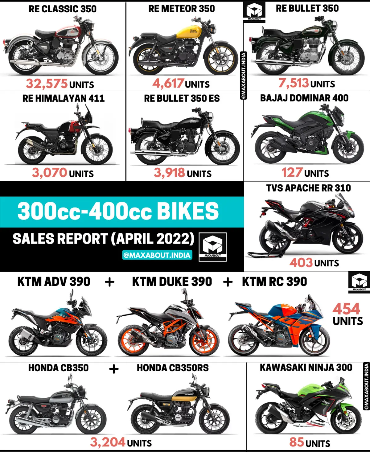 300cc-400cc Motorcycles Sales Report (April 2022)