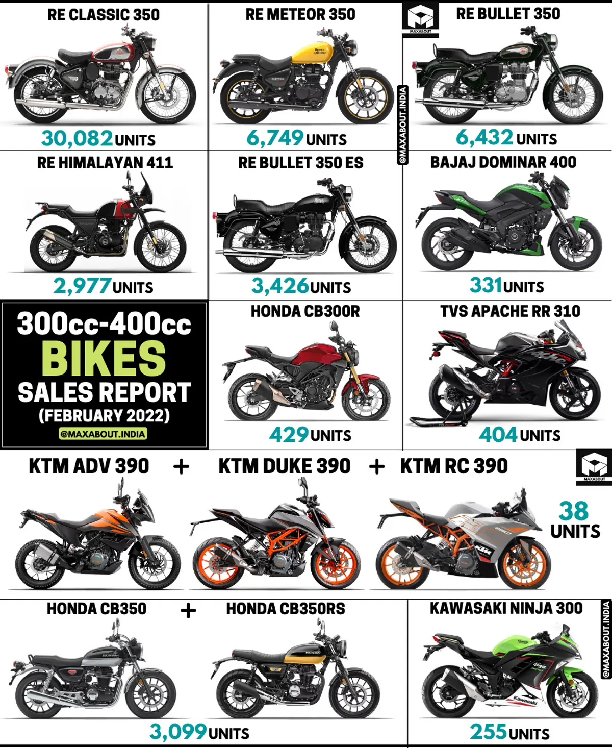 300cc-400cc Motorcycles Sales Report (Feb 2022)