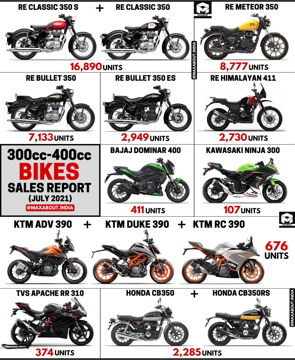 Bikes Sales Report: 300cc vs 350cc vs 400cc