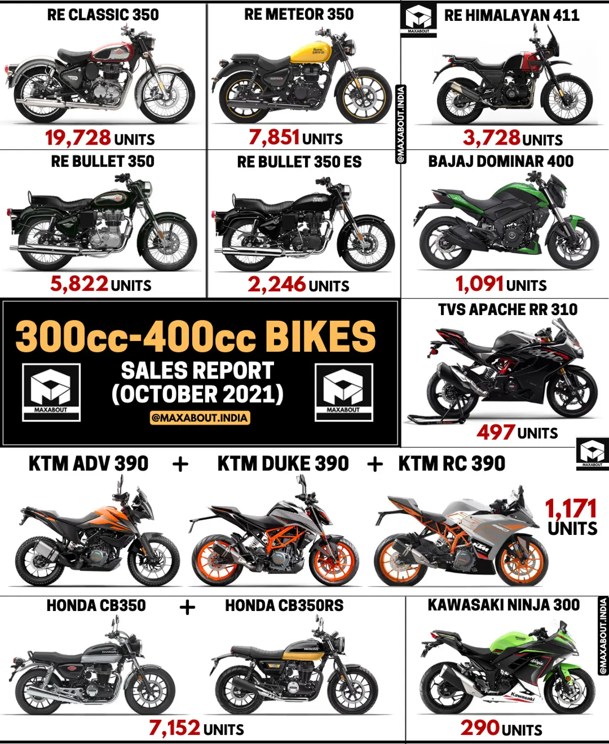 300cc-400cc Motorcycles Pan-India Sales Report (October 2021)