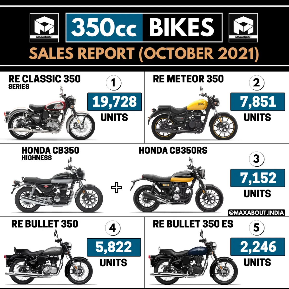 350cc Bikes Sales Report (October 2021)