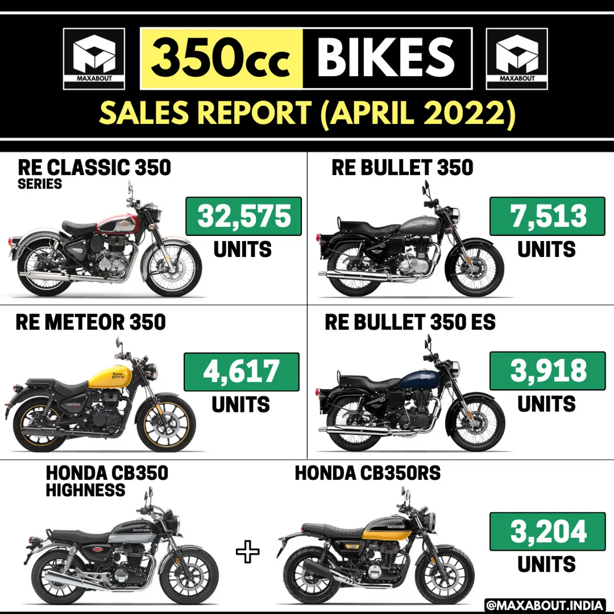 350cc Motorcycles Sales Report (April 2022)