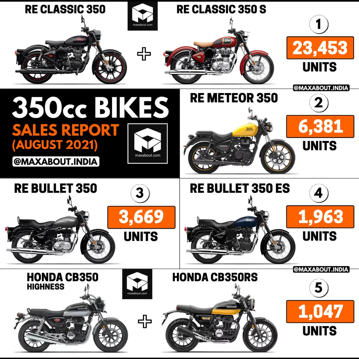 350cc Motorcycles Sales Report (August 2021)