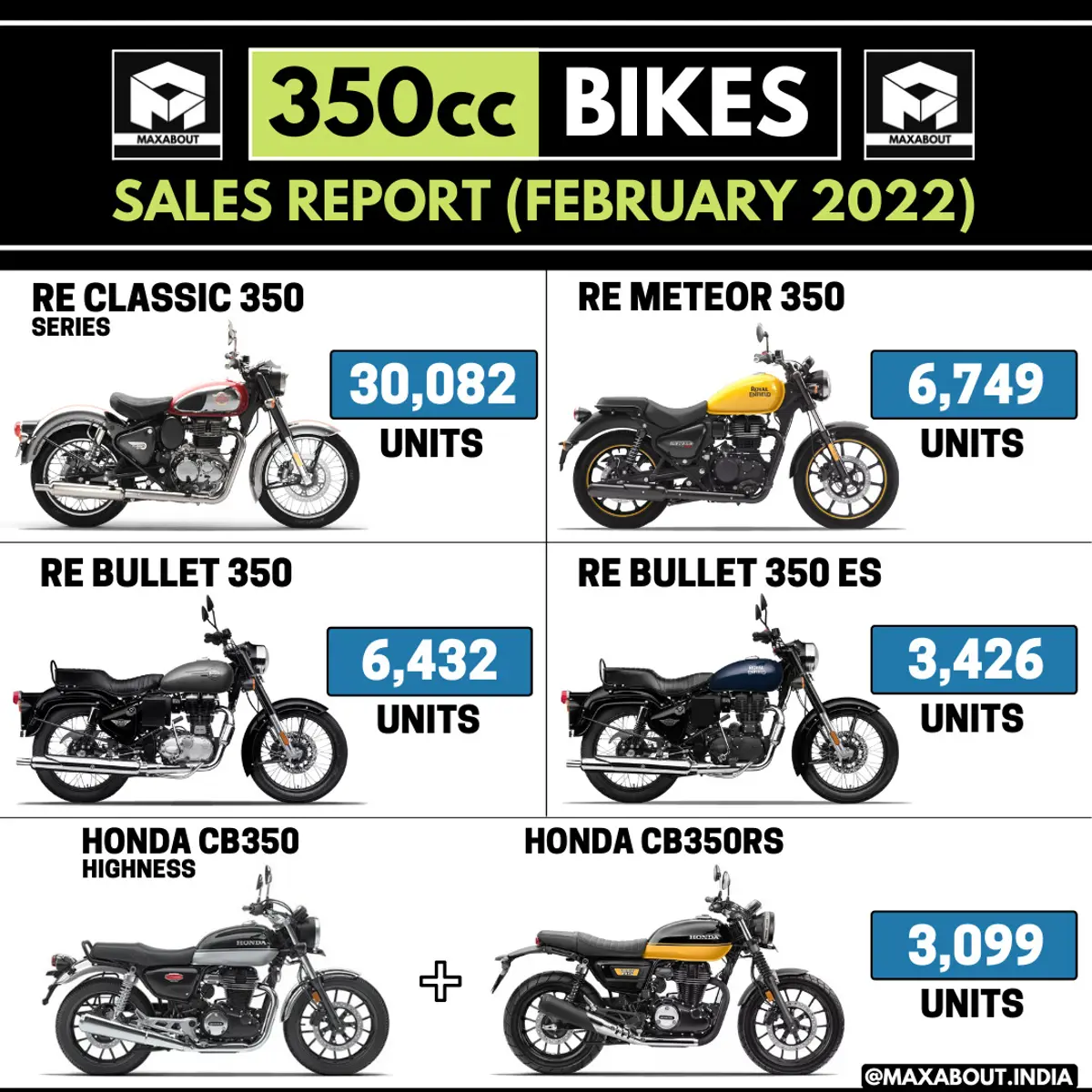 350cc Bikes Sales Report - Royal Enfield vs Honda (Feb 2022)