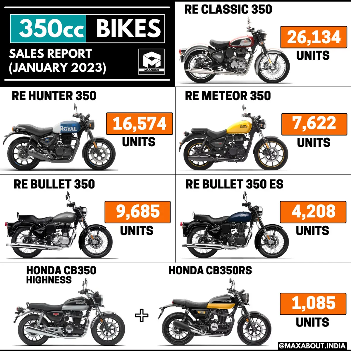 350cc Bikes Sales Report (All India - January 2023)