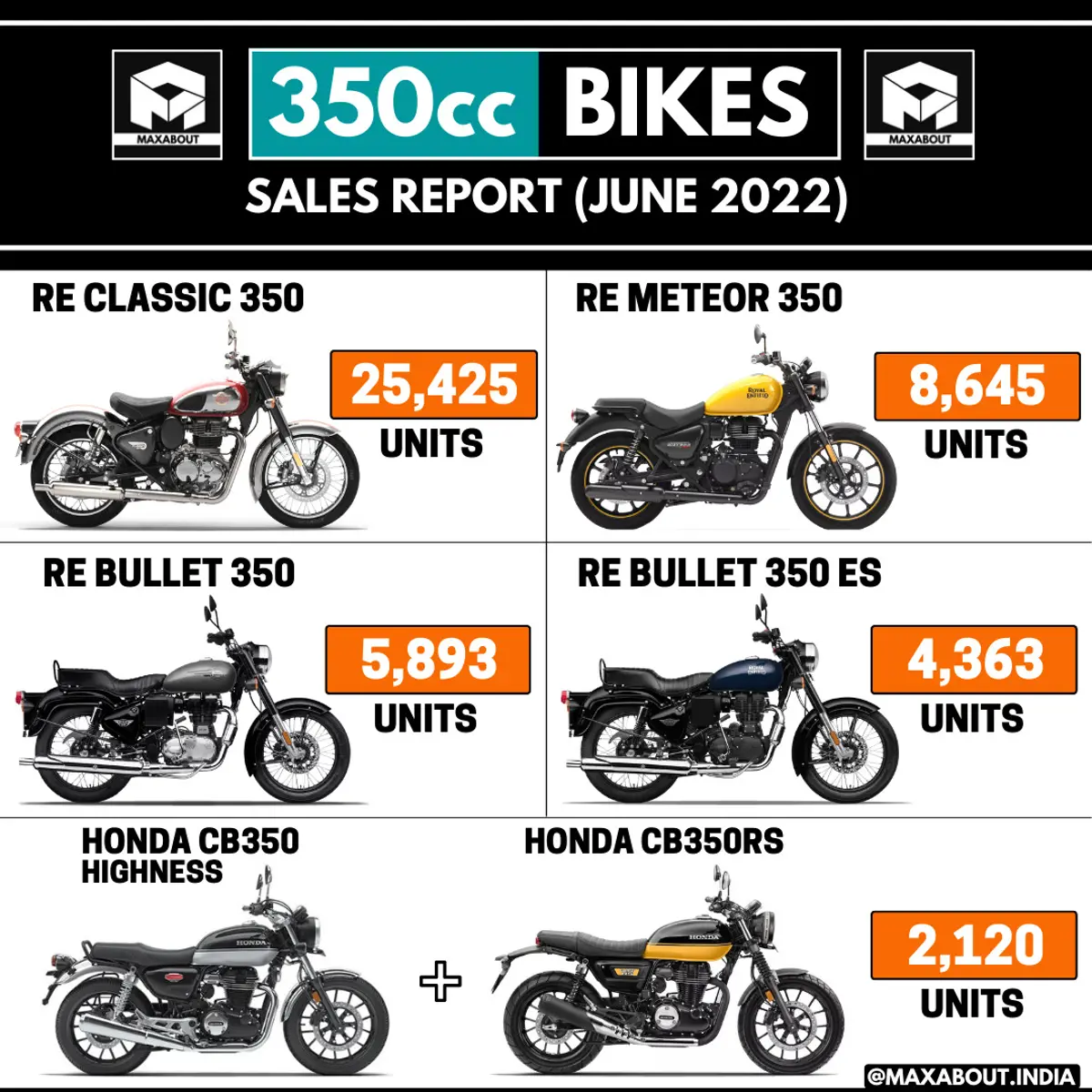 350cc Motorcycles Sales Report (Pan India)