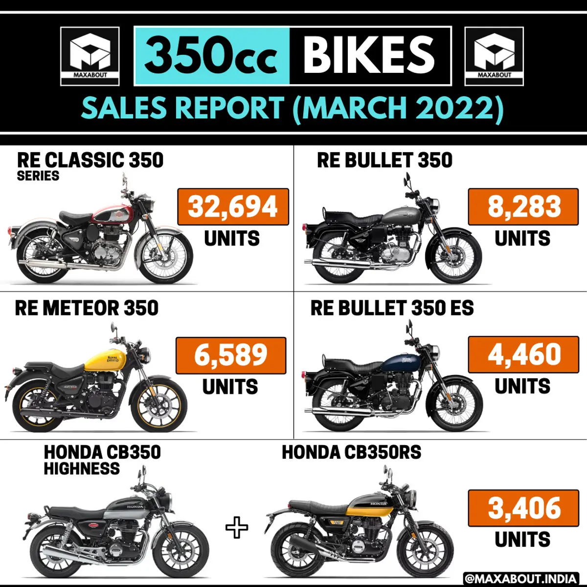 350cc Bikes Sales Report - March 2022