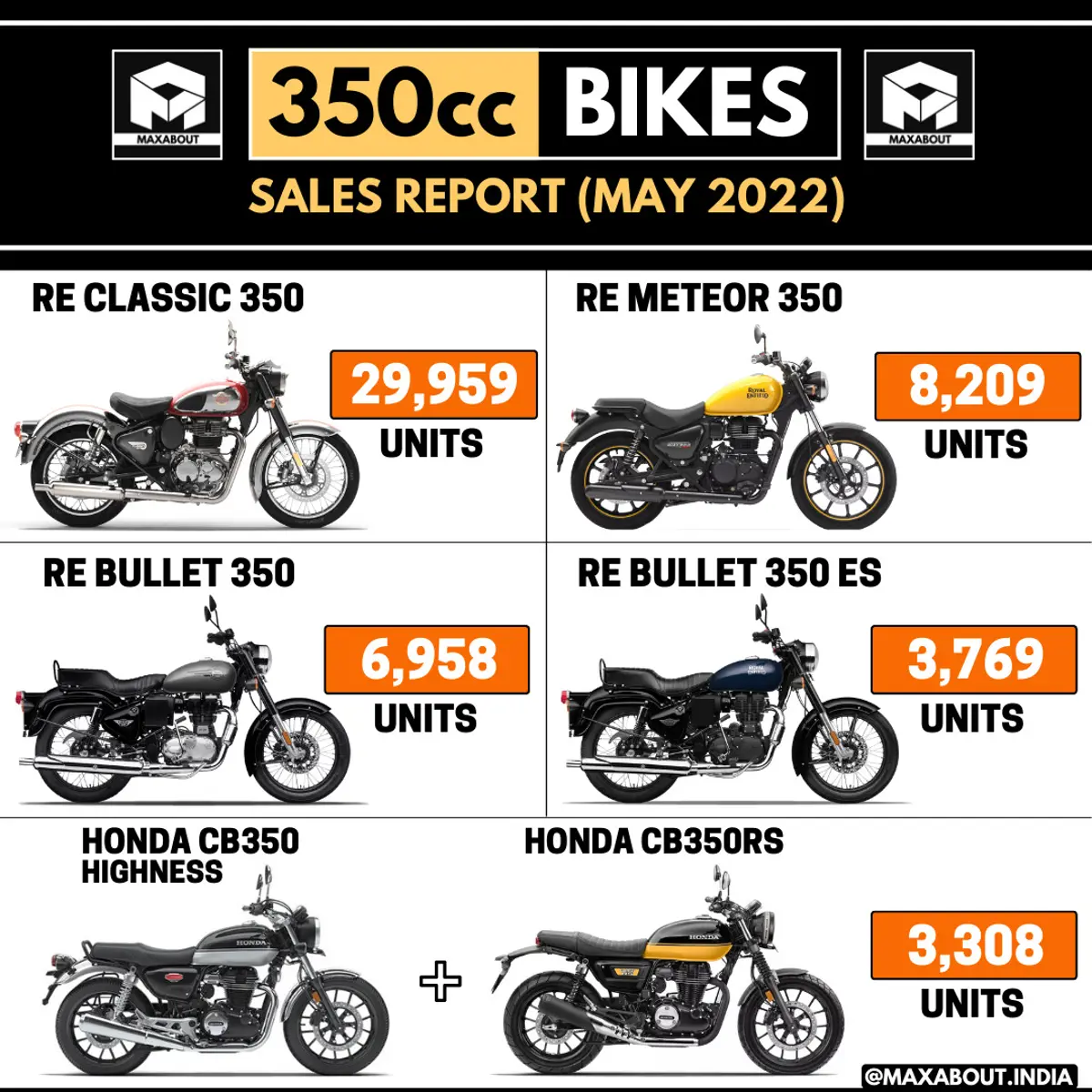 350cc Motorcycles Sales Report - Royal Enfield vs Honda (May 2022)