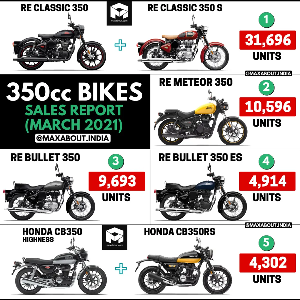 350cc Bikes Sales Report (March 2021)