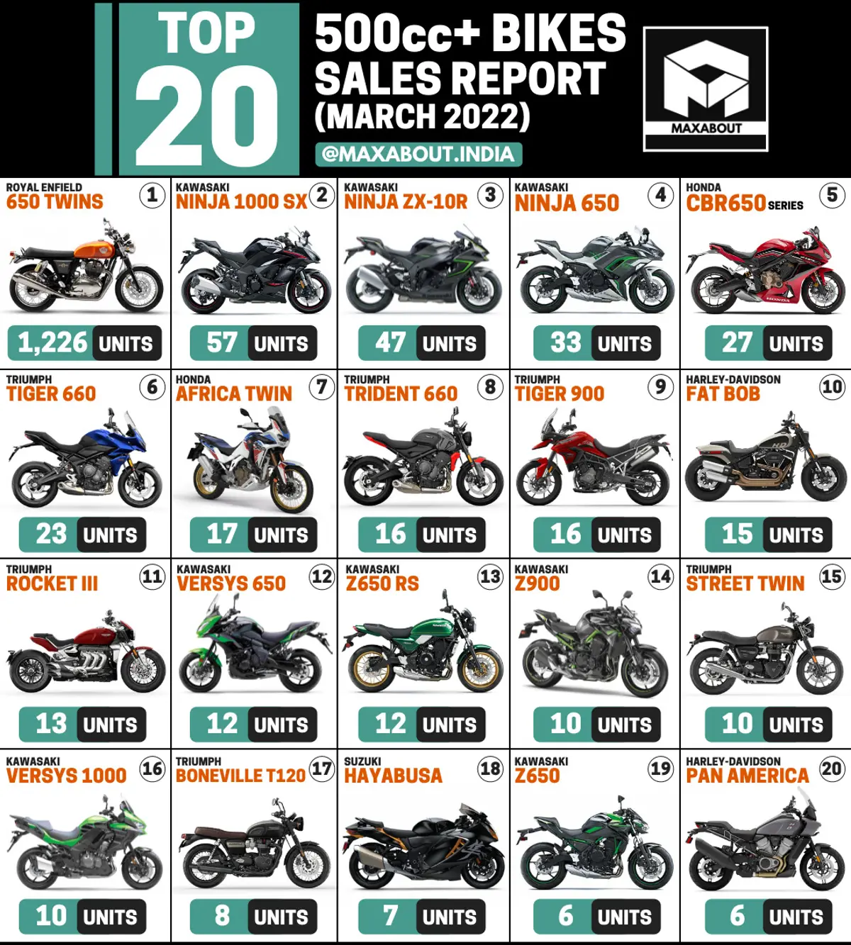 Top 20 Best-Selling 500cc+ Bikes in India (March 2022)