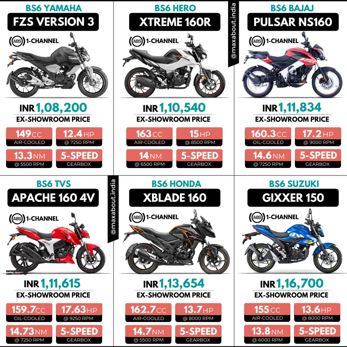 Comparison - FZS V3 vs Xtreme 160R vs Pulsar NS160 vs Apache RTR 160 4V vs XBlade 160 vs Gixxer 150