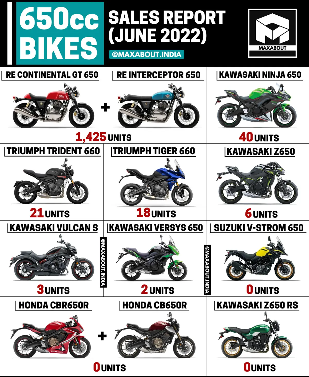 650cc Motorcycles Sales Report (Pan India)