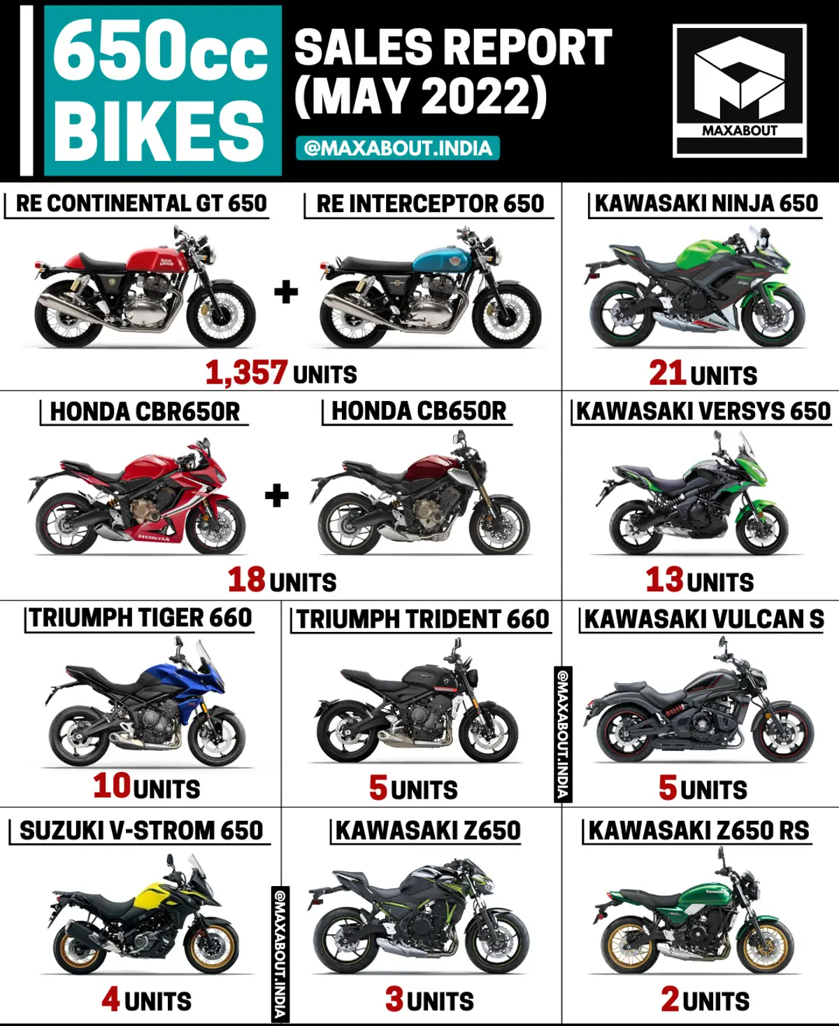 650cc Bikes Sales Report - Royal Enfield vs Kawasaki vs Honda vs Triumph vs Suzuki