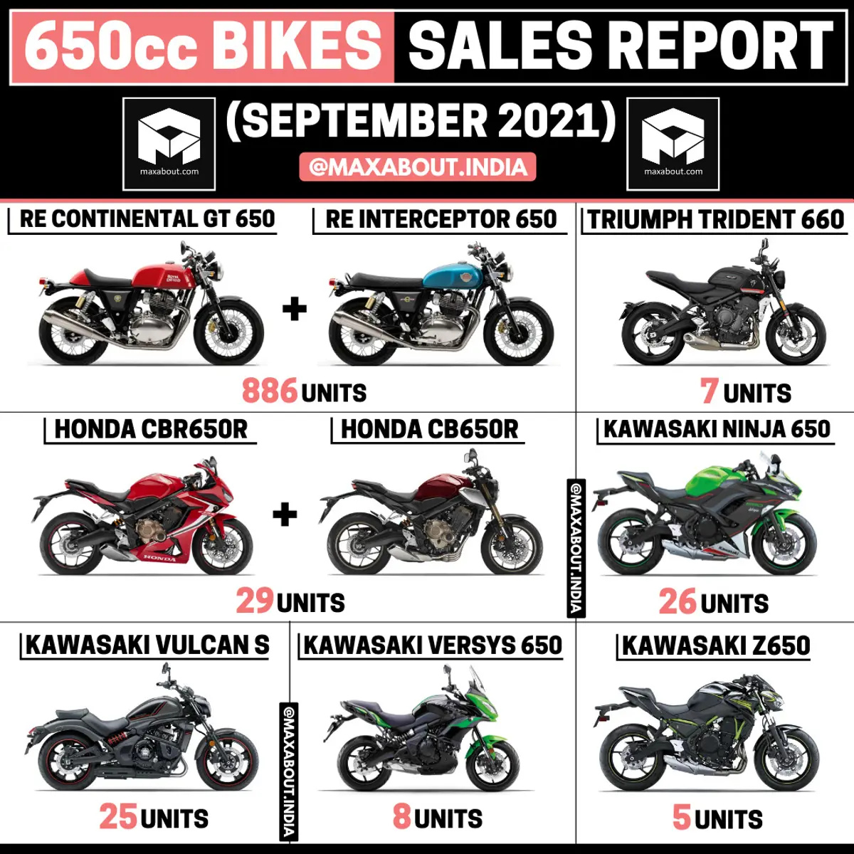 Latest 650cc Bikes Sales Report (September 2021)