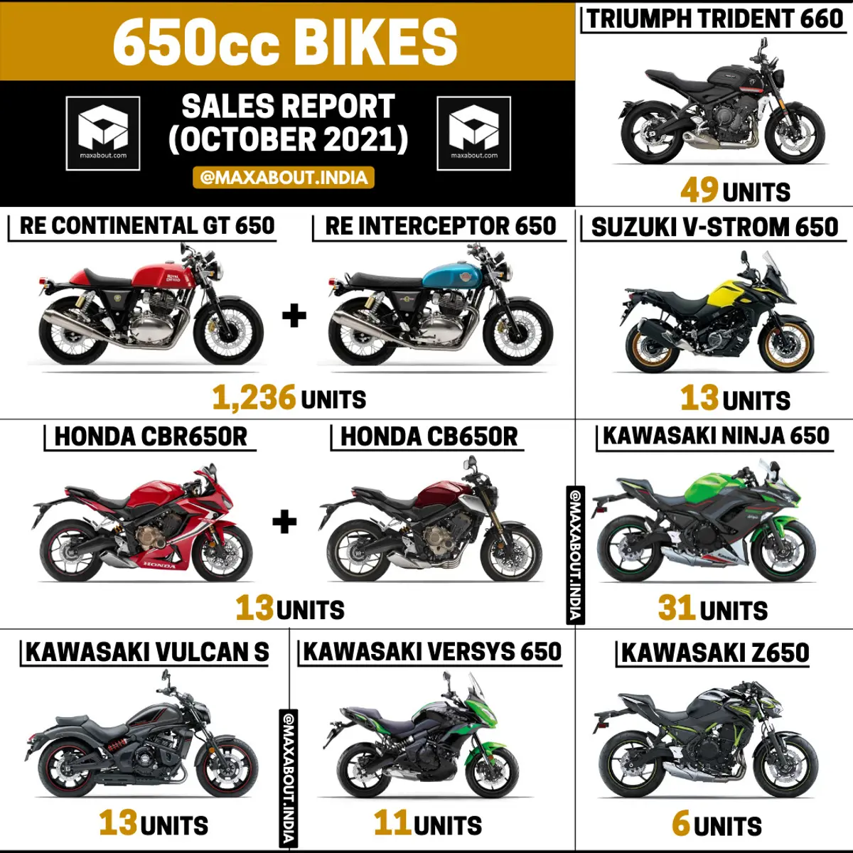 650cc Bikes Sales Report: Triumph, Royal Enfield, Honda, Suzuki, Kawasaki